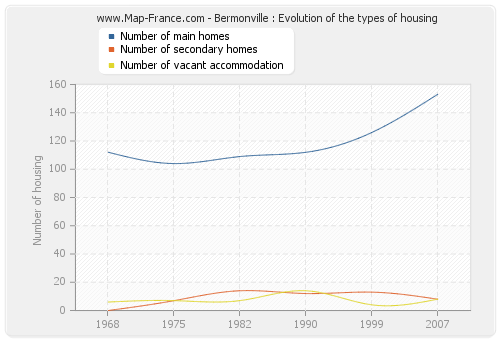 Bermonville : Evolution of the types of housing