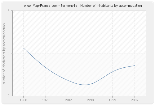 Bermonville : Number of inhabitants by accommodation