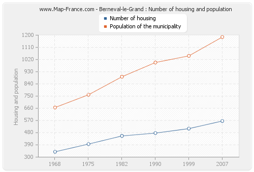 Berneval-le-Grand : Number of housing and population