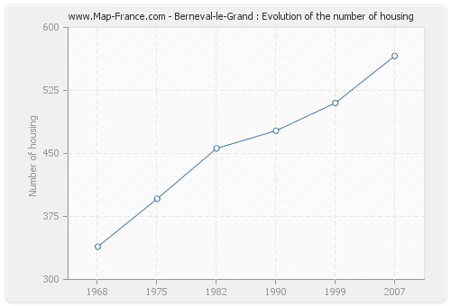 Berneval-le-Grand : Evolution of the number of housing