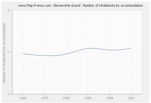 Berneval-le-Grand : Number of inhabitants by accommodation
