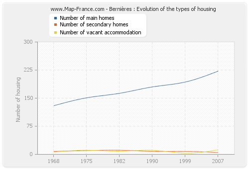 Bernières : Evolution of the types of housing