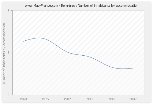 Bernières : Number of inhabitants by accommodation