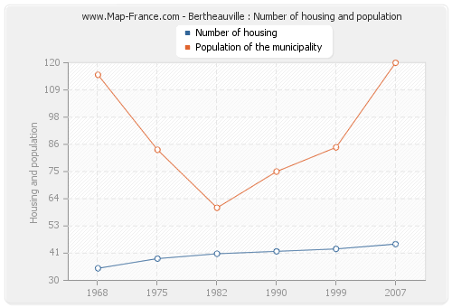 Bertheauville : Number of housing and population