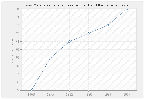 Bertheauville : Evolution of the number of housing
