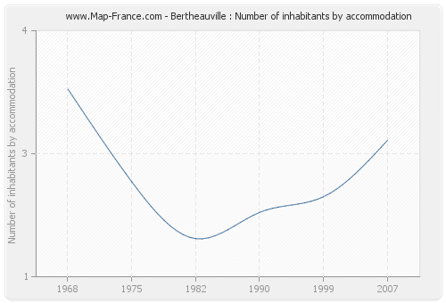 Bertheauville : Number of inhabitants by accommodation
