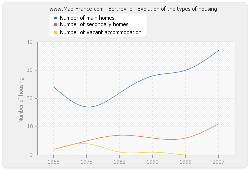 Bertreville : Evolution of the types of housing