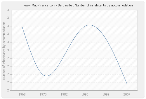 Bertreville : Number of inhabitants by accommodation
