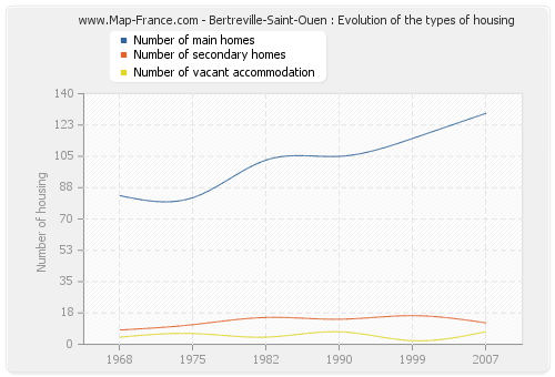 Bertreville-Saint-Ouen : Evolution of the types of housing