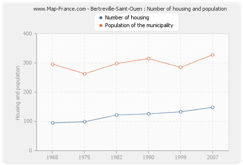 Bertreville-Saint-Ouen : Number of housing and population