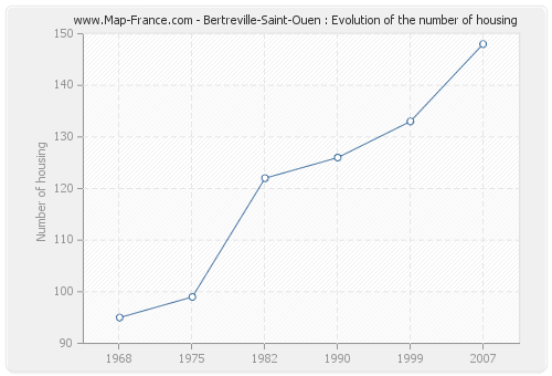 Bertreville-Saint-Ouen : Evolution of the number of housing