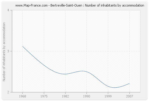 Bertreville-Saint-Ouen : Number of inhabitants by accommodation