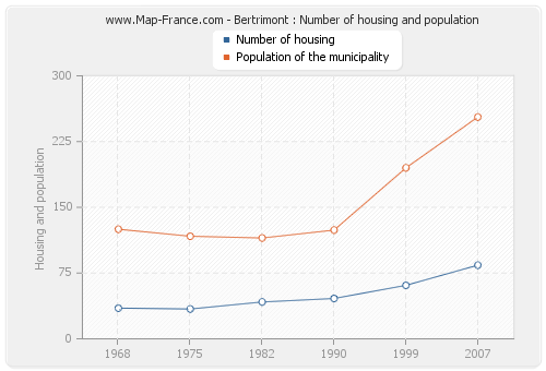 Bertrimont : Number of housing and population