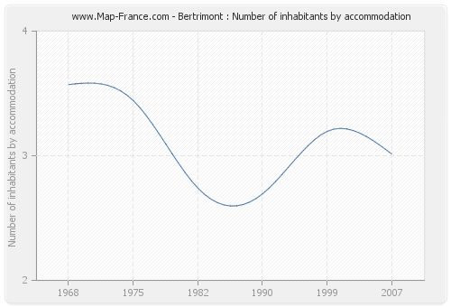 Bertrimont : Number of inhabitants by accommodation