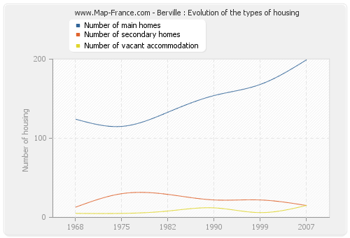 Berville : Evolution of the types of housing