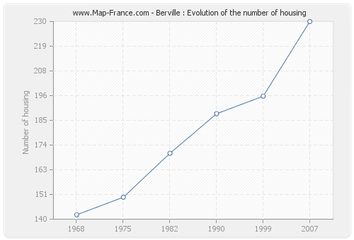 Berville : Evolution of the number of housing