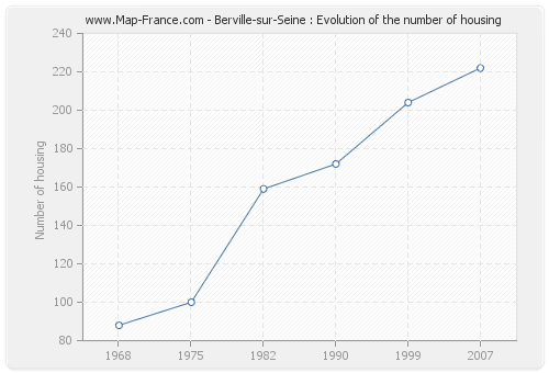 Berville-sur-Seine : Evolution of the number of housing
