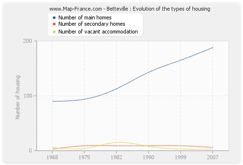 Betteville : Evolution of the types of housing