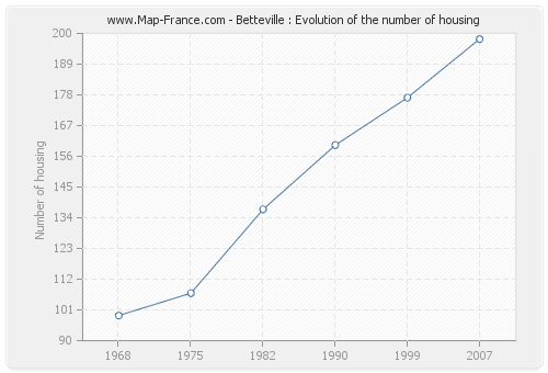 Betteville : Evolution of the number of housing