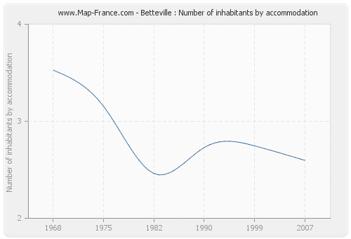 Betteville : Number of inhabitants by accommodation