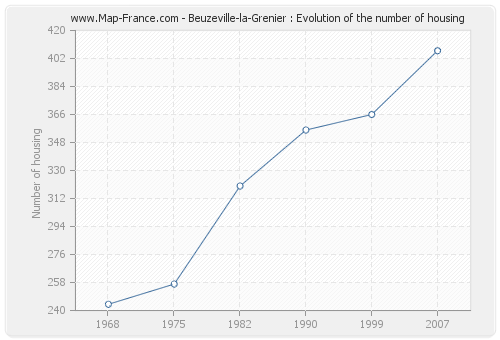 Beuzeville-la-Grenier : Evolution of the number of housing