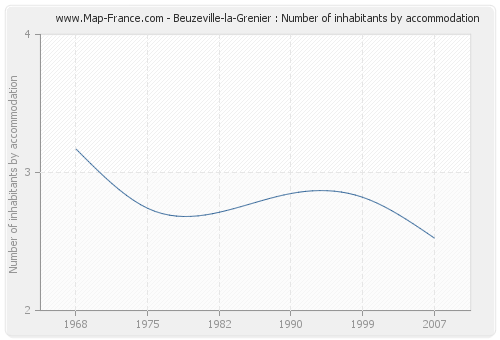 Beuzeville-la-Grenier : Number of inhabitants by accommodation