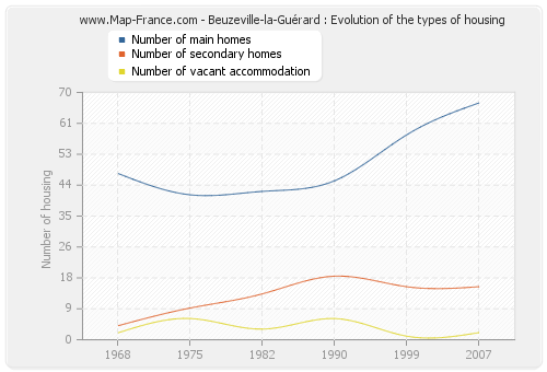 Beuzeville-la-Guérard : Evolution of the types of housing