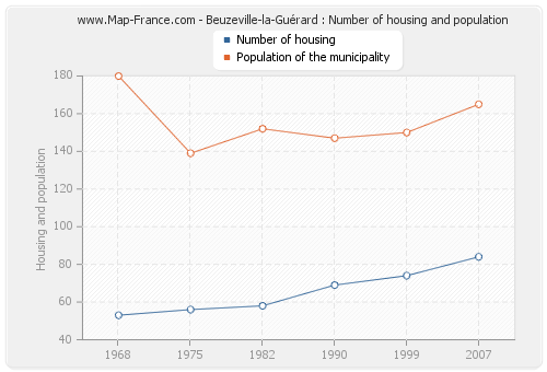 Beuzeville-la-Guérard : Number of housing and population