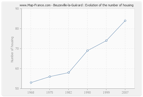 Beuzeville-la-Guérard : Evolution of the number of housing