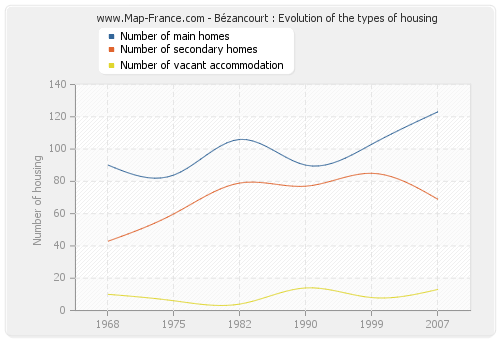 Bézancourt : Evolution of the types of housing