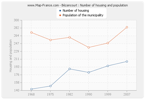 Bézancourt : Number of housing and population
