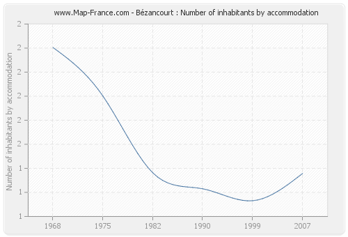Bézancourt : Number of inhabitants by accommodation