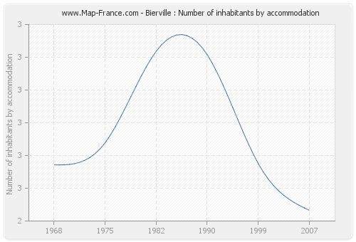 Bierville : Number of inhabitants by accommodation