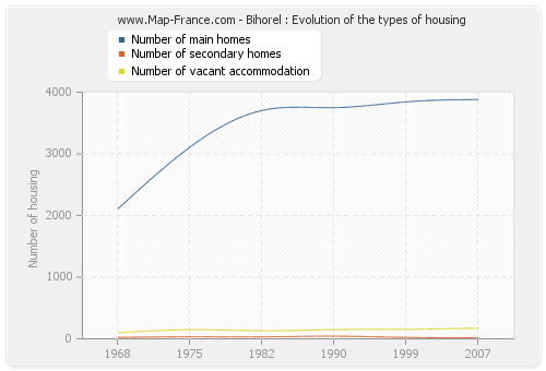 Bihorel : Evolution of the types of housing