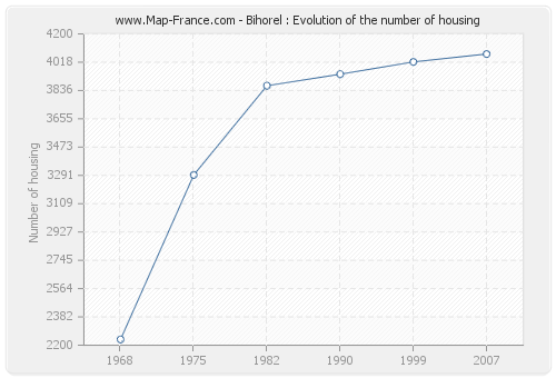 Bihorel : Evolution of the number of housing