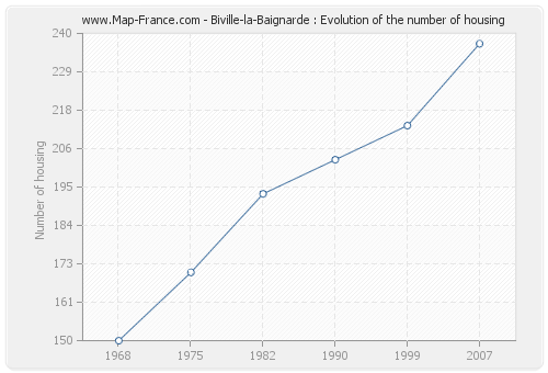 Biville-la-Baignarde : Evolution of the number of housing