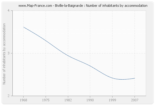 Biville-la-Baignarde : Number of inhabitants by accommodation