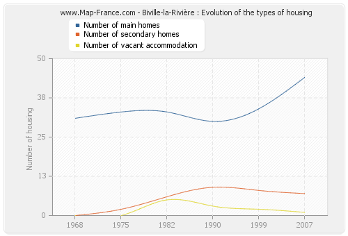 Biville-la-Rivière : Evolution of the types of housing