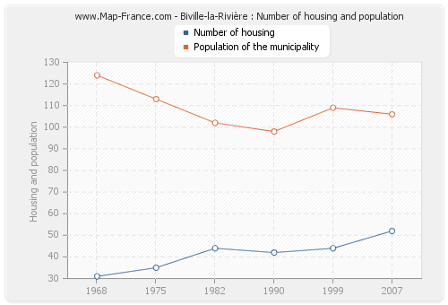 Biville-la-Rivière : Number of housing and population