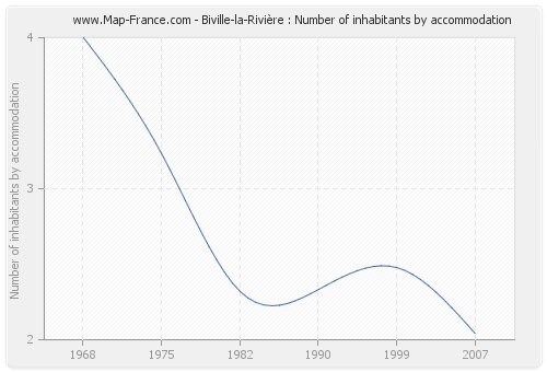 Biville-la-Rivière : Number of inhabitants by accommodation