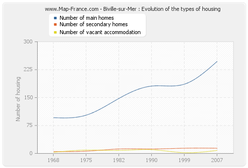 Biville-sur-Mer : Evolution of the types of housing