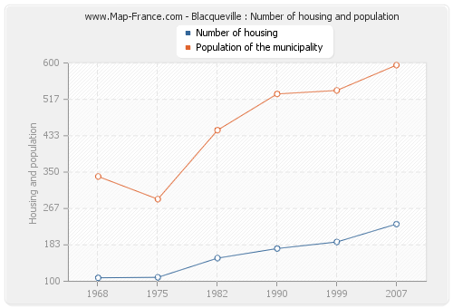 Blacqueville : Number of housing and population
