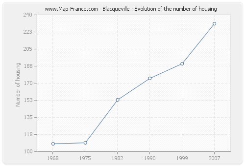 Blacqueville : Evolution of the number of housing