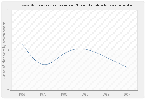 Blacqueville : Number of inhabitants by accommodation