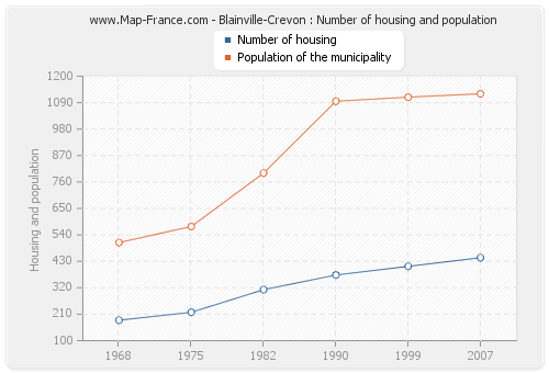 Blainville-Crevon : Number of housing and population