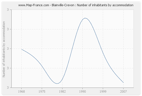 Blainville-Crevon : Number of inhabitants by accommodation