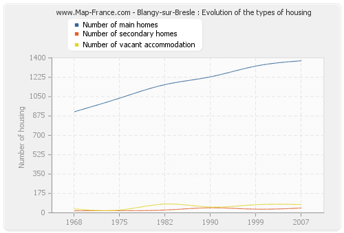 Blangy-sur-Bresle : Evolution of the types of housing