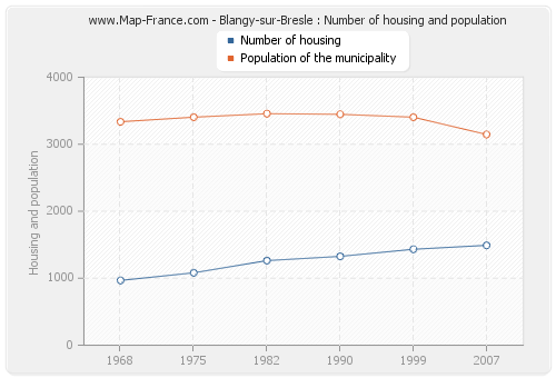 Blangy-sur-Bresle : Number of housing and population
