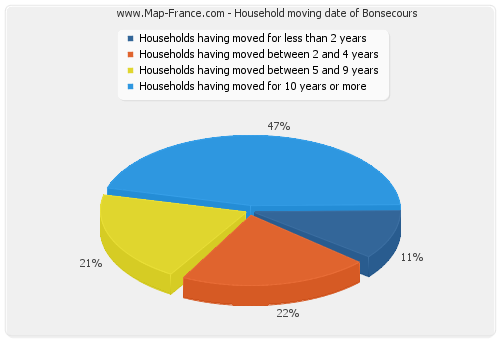 Household moving date of Bonsecours