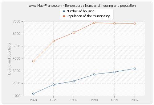 Bonsecours : Number of housing and population